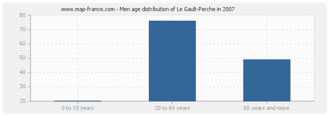 Men age distribution of Le Gault-Perche in 2007